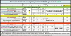 Etisso soil