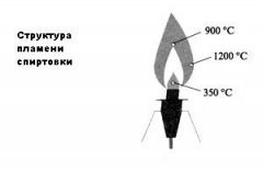 Структура пламени спиртовки