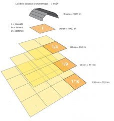 distance lampes