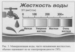 Жёсткость воды