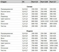 EC   Ppm