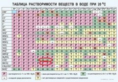 Таблица растворимости солей и оснований !