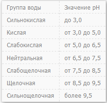 Ph water tablе