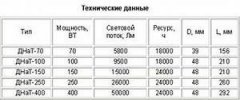 Данные ДНаТ
